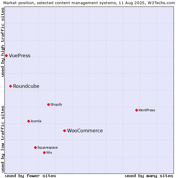 Market position of WooCommerce vs. Roundcube vs. VuePress