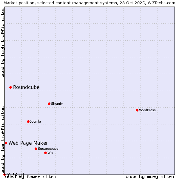Market position of Roundcube vs. Web Page Maker vs. Yo!Kart