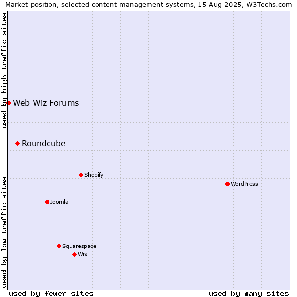 Market position of Roundcube vs. Web Wiz Forums