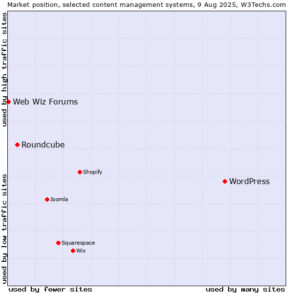 Market position of WordPress vs. Roundcube vs. Web Wiz Forums