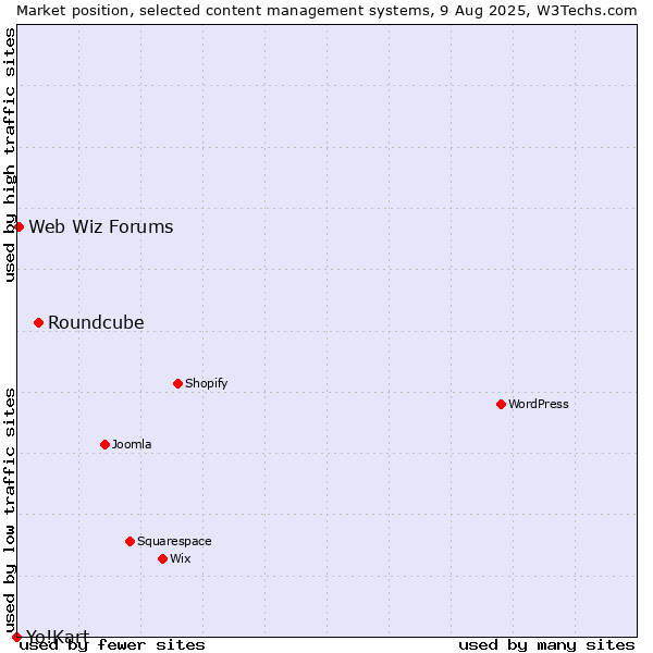 Market position of Roundcube vs. Web Wiz Forums vs. Yo!Kart