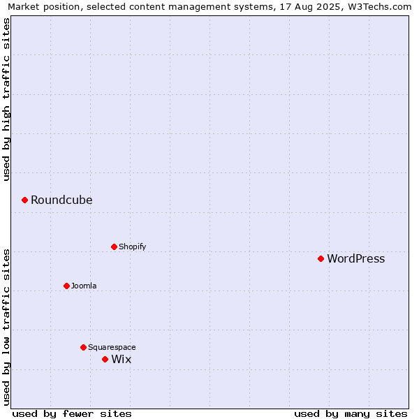Market position of WordPress vs. Wix vs. Roundcube