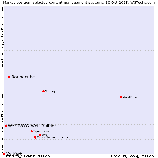 Market position of Roundcube vs. WYSIWYG Web Builder vs. Yo!Kart
