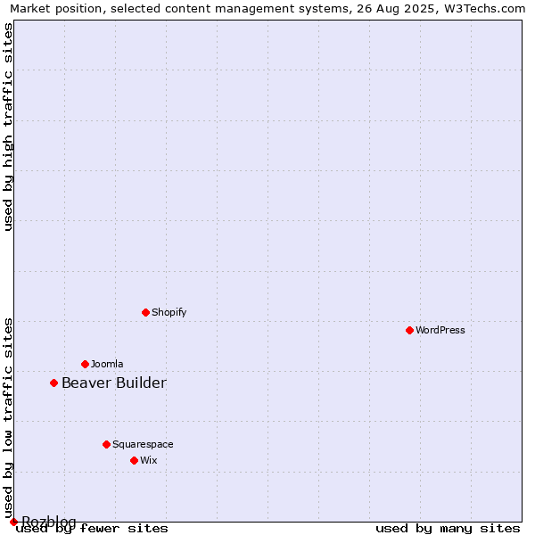 Market position of Beaver Builder vs. Rozblog