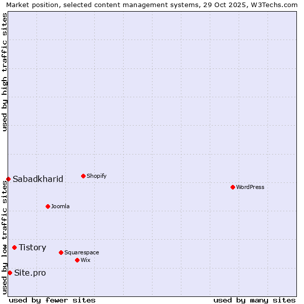 Market position of Tistory vs. Site.pro vs. Sabadkharid