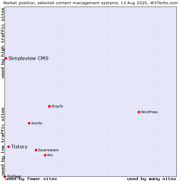 Market position of Tistory vs. Simpleview CMS vs. Saber