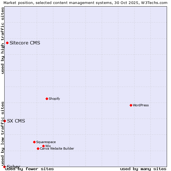 Market position of Sitecore CMS vs. SX CMS vs. Saber