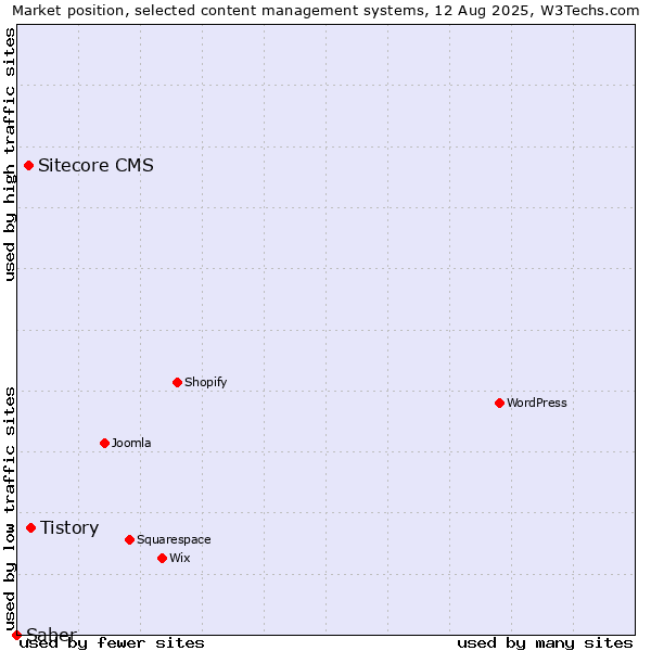Market position of Tistory vs. Sitecore CMS vs. Saber