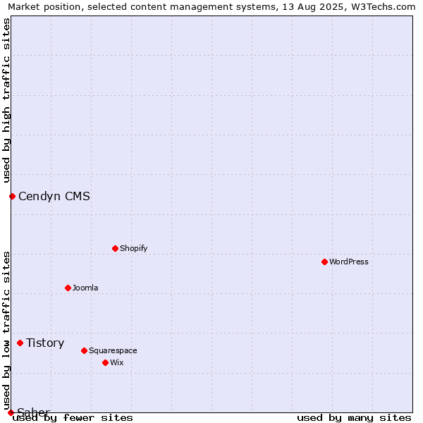 Market position of Tistory vs. Cendyn CMS vs. Saber