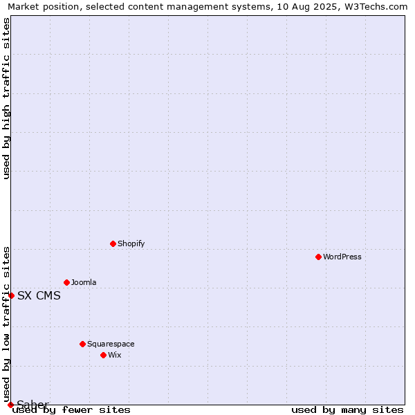 Market position of SX CMS vs. Saber
