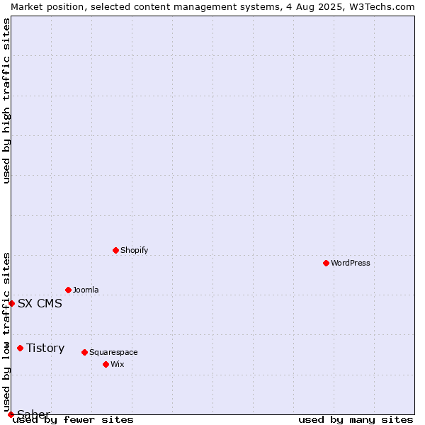 Market position of Tistory vs. SX CMS vs. Saber