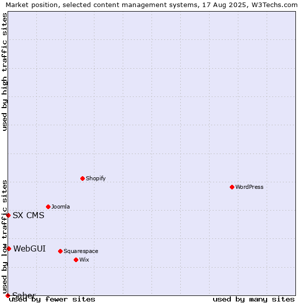 Market position of WebGUI vs. SX CMS vs. Saber