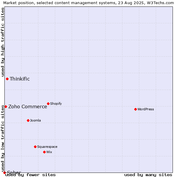 Market position of Thinkific vs. Zoho Commerce vs. Saber