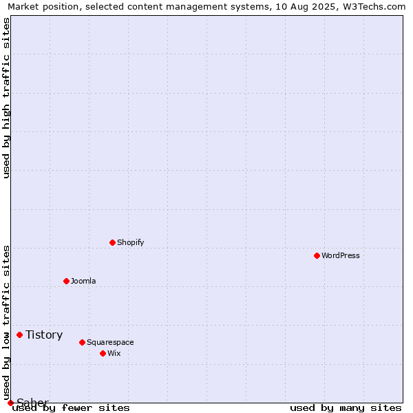 Market position of Tistory vs. Saber