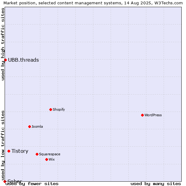 Market position of Tistory vs. UBB.threads vs. Saber