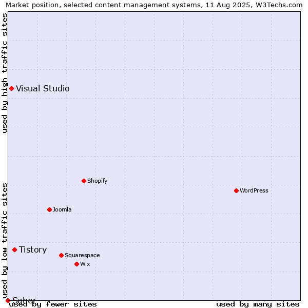 Market position of Tistory vs. Visual Studio vs. Saber