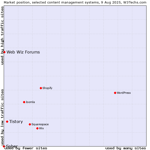 Market position of Tistory vs. Web Wiz Forums vs. Saber