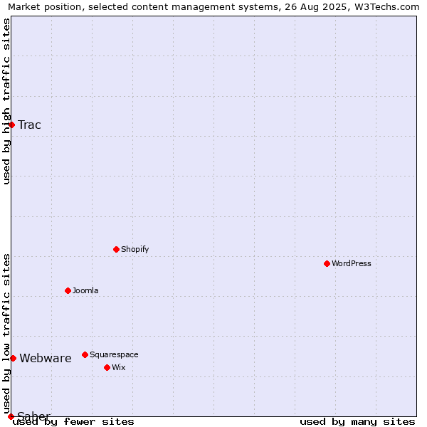 Market position of Webware vs. Trac vs. Saber