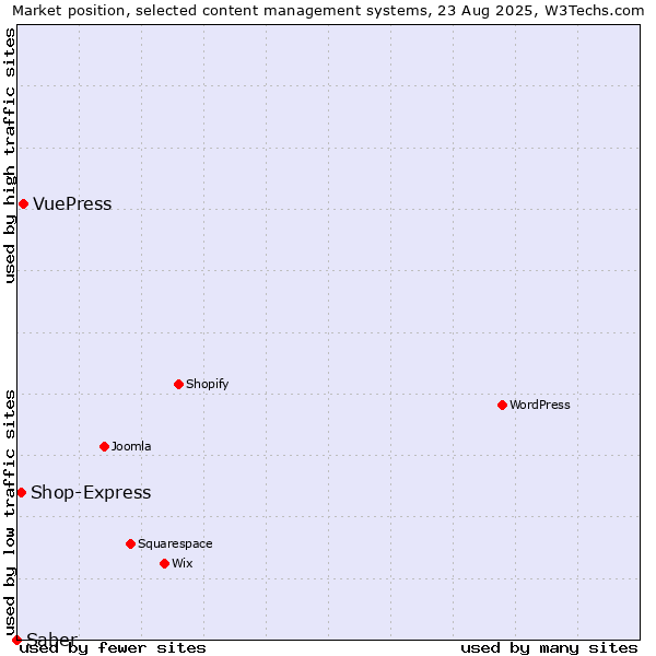 Market position of VuePress vs. Shop-Express vs. Saber