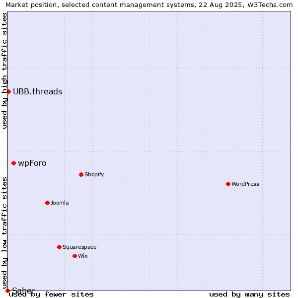 Market position of wpForo vs. UBB.threads vs. Saber