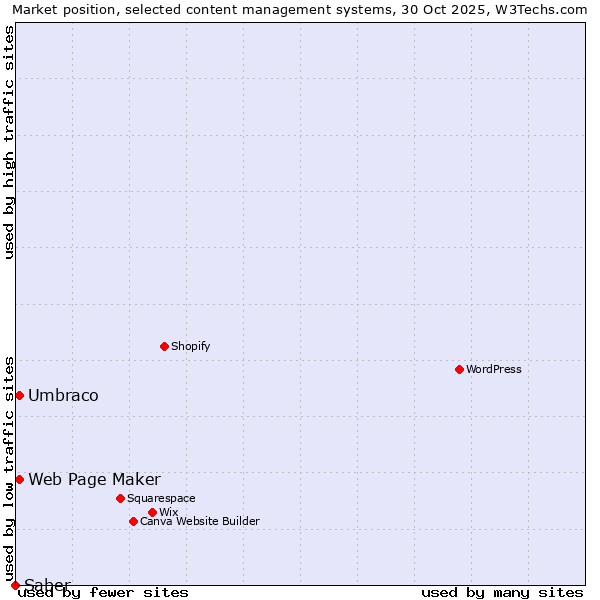 Market position of Umbraco vs. Web Page Maker vs. Saber