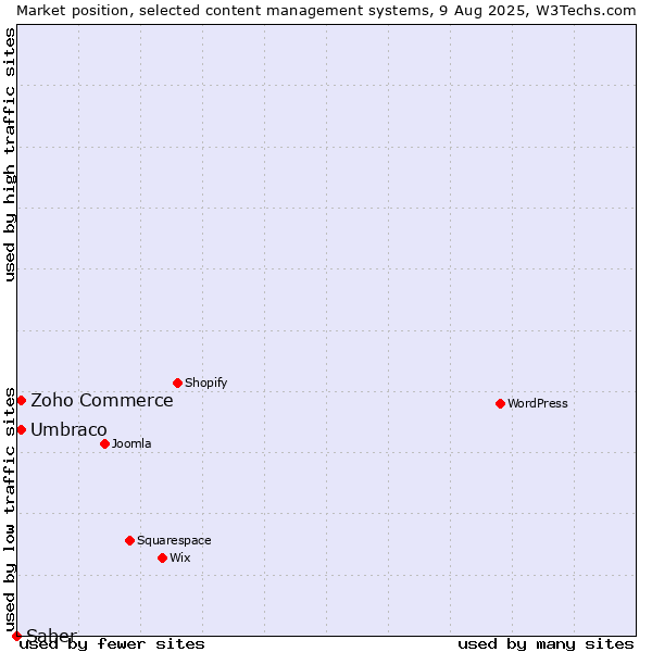 Market position of Umbraco vs. Zoho Commerce vs. Saber