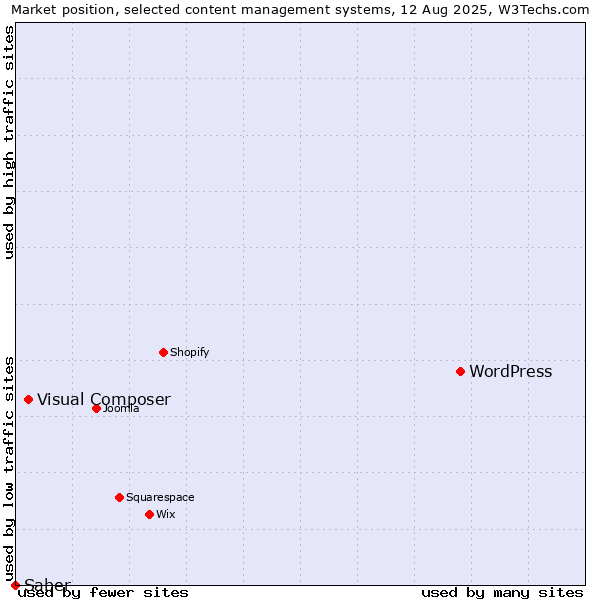 Market position of WordPress vs. Visual Composer vs. Saber