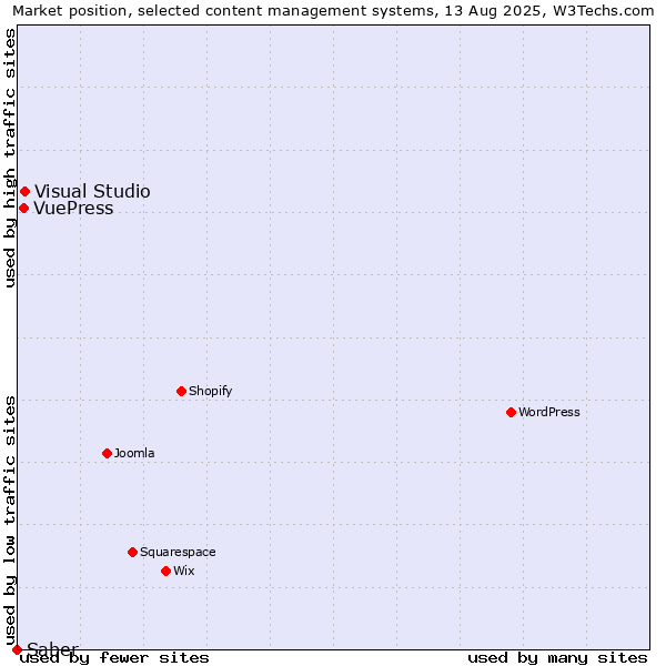 Market position of Visual Studio vs. VuePress vs. Saber