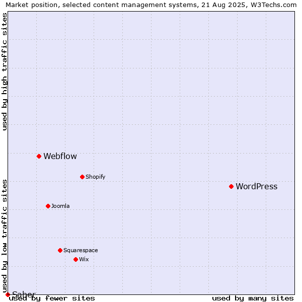 Market position of WordPress vs. Webflow vs. Saber