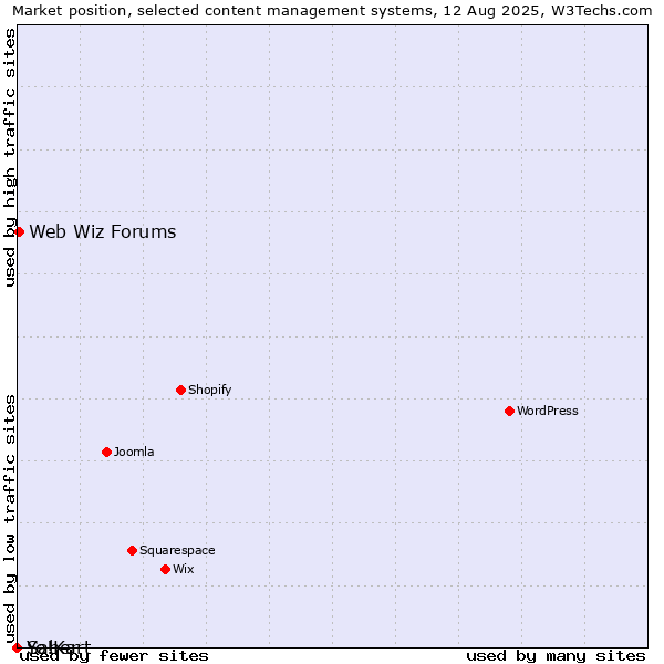 Market position of Web Wiz Forums vs. Saber vs. Yo!Kart
