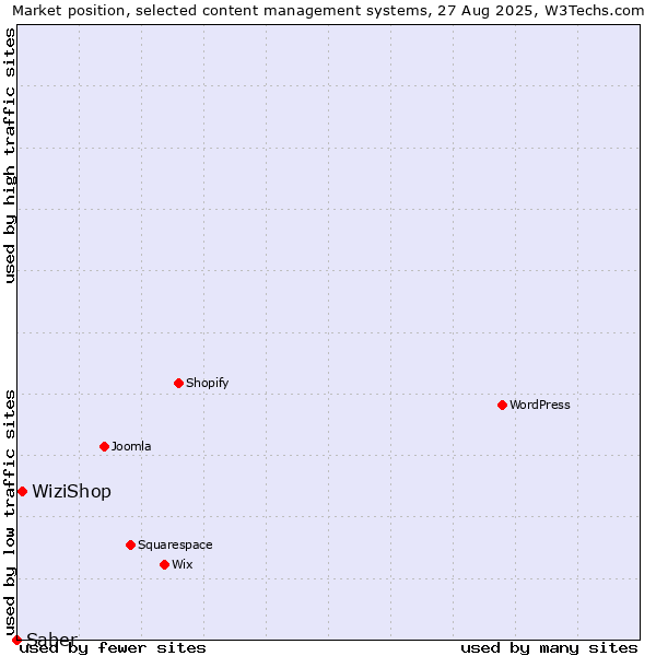 Market position of WiziShop vs. Saber