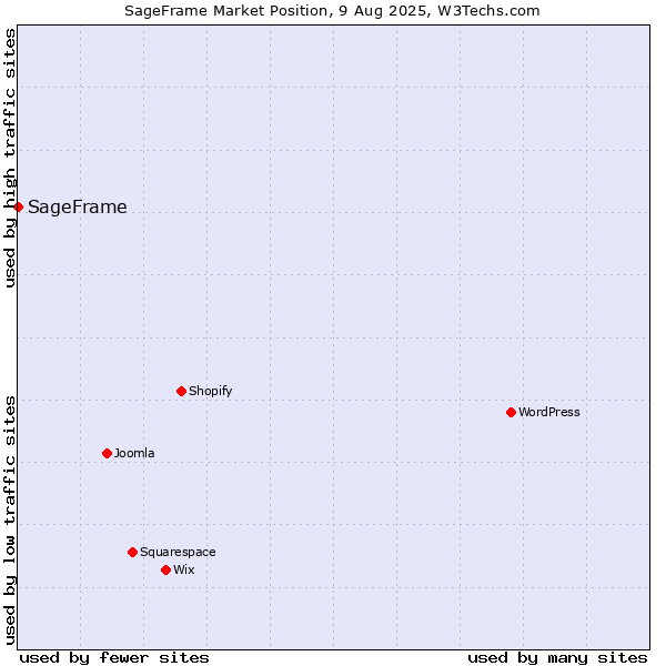 Market position of SageFrame