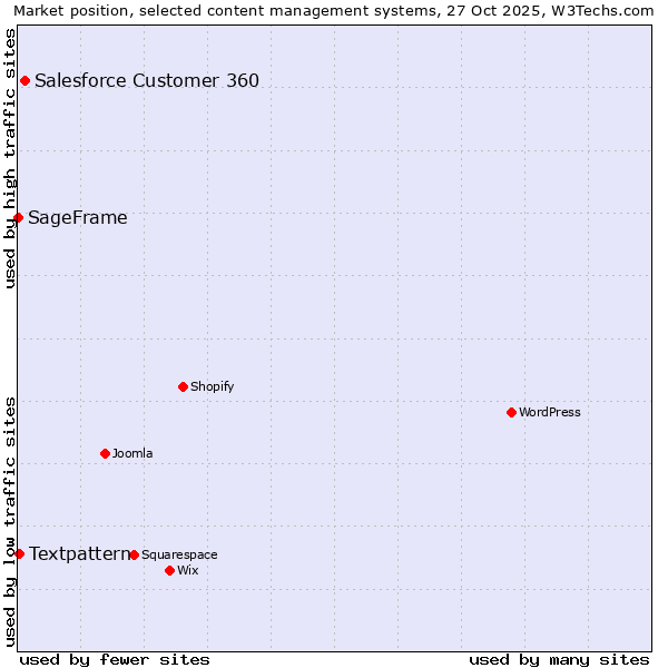 Market position of Salesforce Customer 360 vs. Textpattern vs. SageFrame