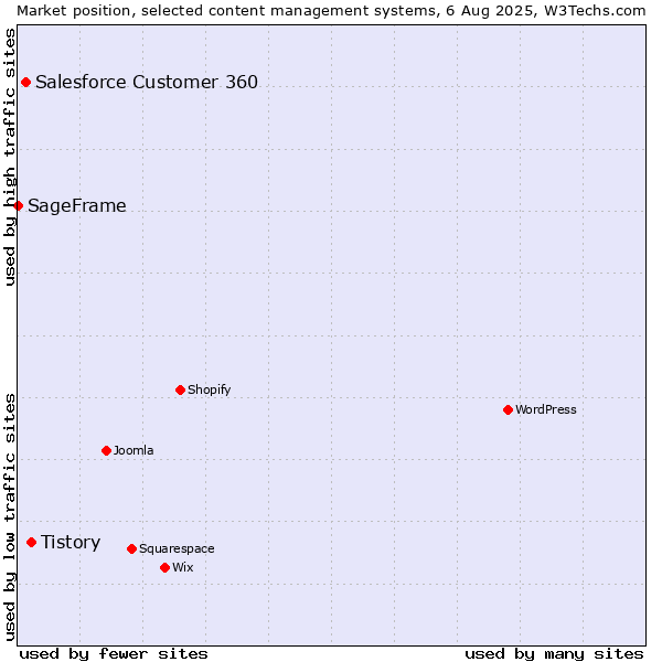 Market position of Tistory vs. Salesforce Customer 360 vs. SageFrame