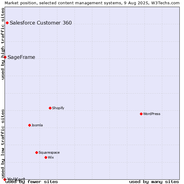 Market position of Salesforce Customer 360 vs. SageFrame vs. Yo!Kart