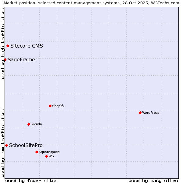 Market position of Sitecore CMS vs. SchoolSitePro vs. SageFrame