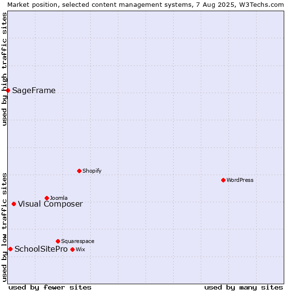 Market position of Visual Composer vs. SchoolSitePro vs. SageFrame