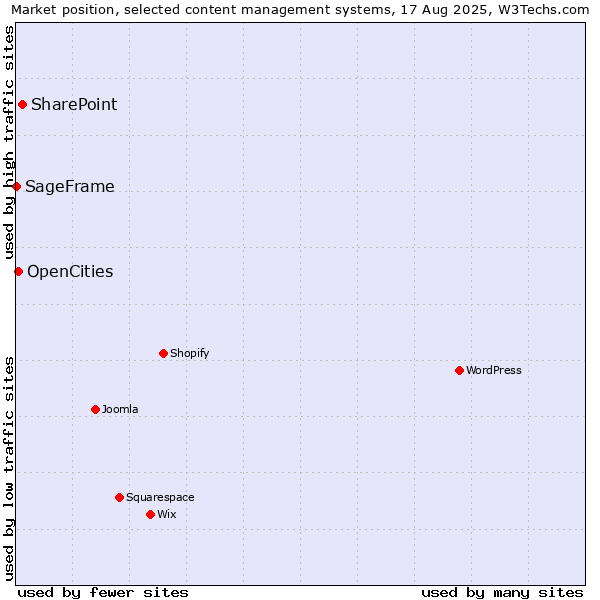 Market position of SharePoint vs. OpenCities vs. SageFrame