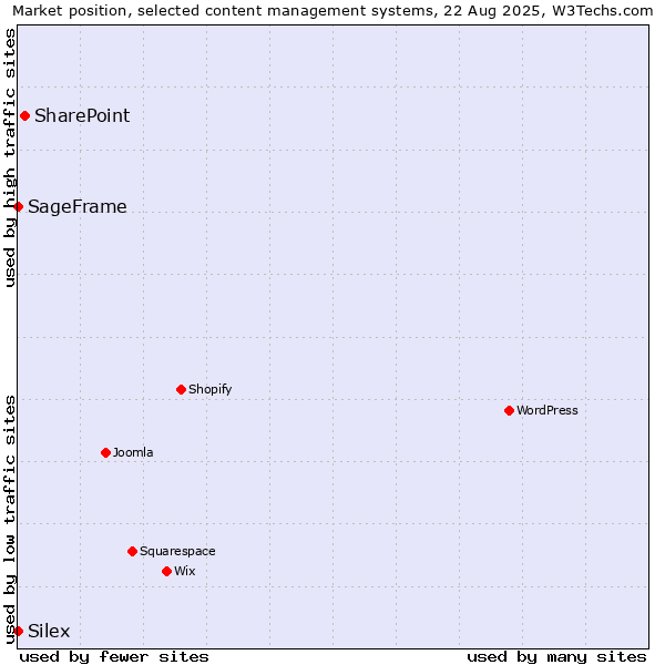 Market position of SharePoint vs. SageFrame vs. Silex