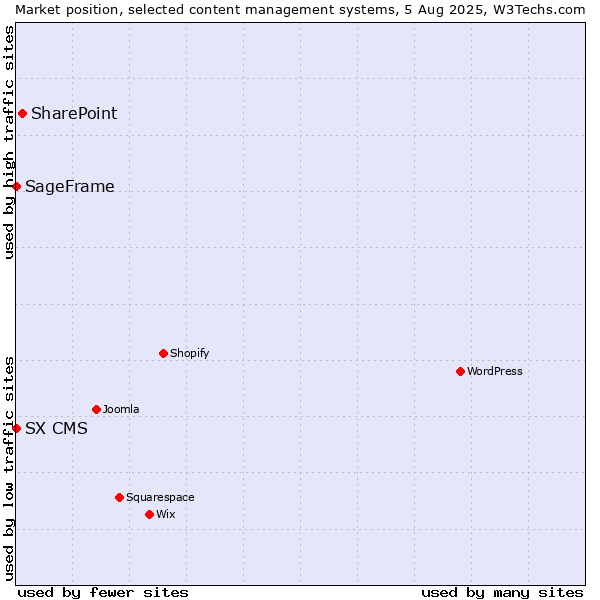 Market position of SharePoint vs. SageFrame vs. SX CMS