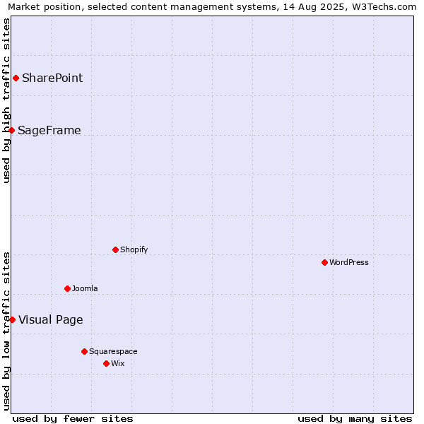 Market position of SharePoint vs. Visual Page vs. SageFrame