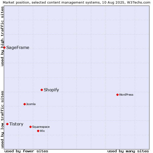 Market position of Shopify vs. Tistory vs. SageFrame