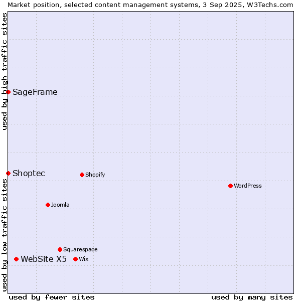 Market position of WebSite X5 vs. SageFrame vs. Shoptec