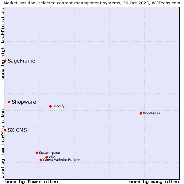Market position of Shopware vs. SageFrame vs. SX CMS