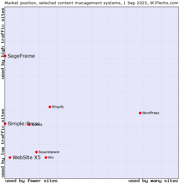 Market position of WebSite X5 vs. Simple:Press vs. SageFrame