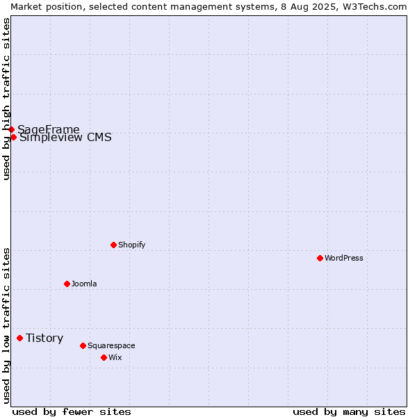 Market position of Tistory vs. Simpleview CMS vs. SageFrame