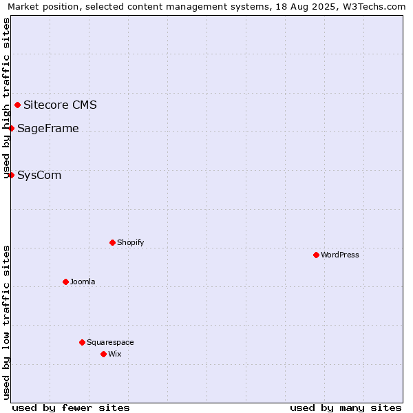 Market position of Sitecore CMS vs. SysCom vs. SageFrame