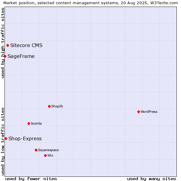 Market position of Sitecore CMS vs. Shop-Express vs. SageFrame