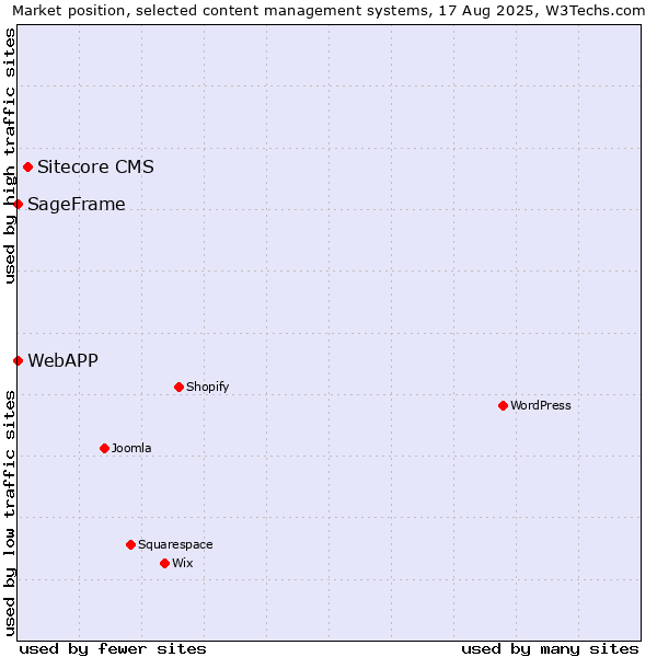 Market position of Sitecore CMS vs. SageFrame vs. WebAPP