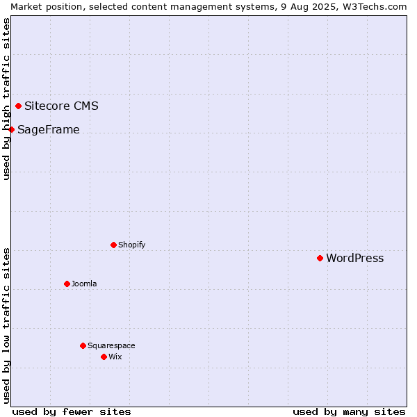Market position of WordPress vs. Sitecore CMS vs. SageFrame